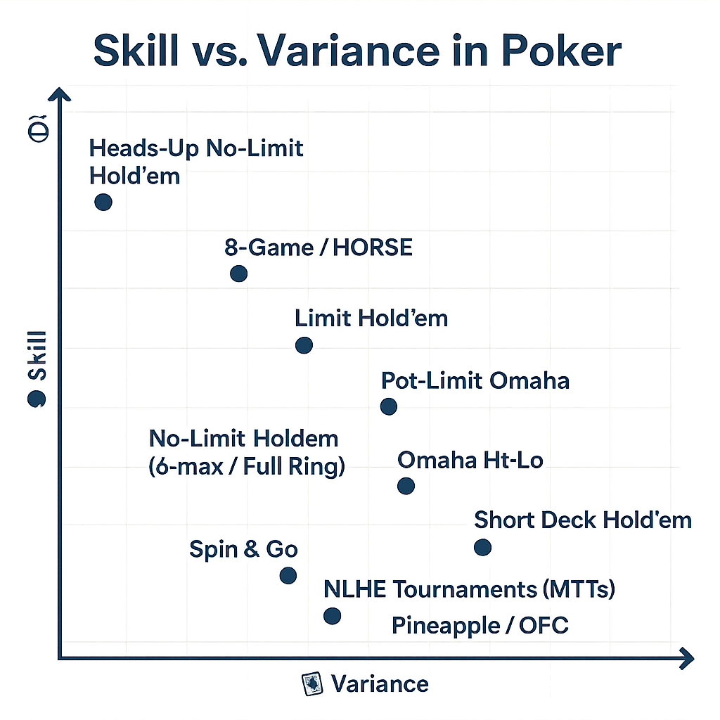 Skill vs. Variance in Poker